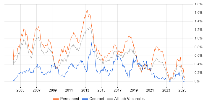 Job vacancy trend for OOD in Berkshire Job vacancy trend for OOD in Berkshire
