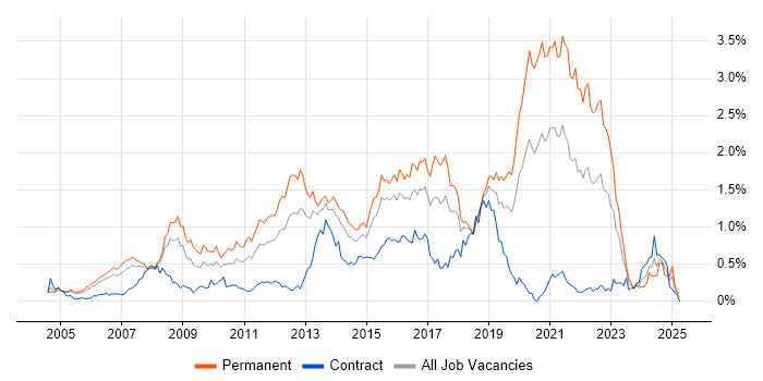 Job vacancy trend for OOP in Berkshire Job vacancy trend for OOP in Berkshire