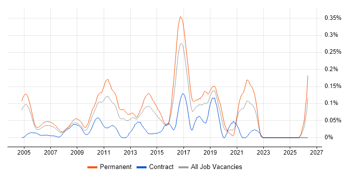 Open Source Development job vacancy trend in Berkshire