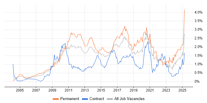 Job vacancy trend for Open Source in Berkshire Job vacancy trend for Open Source in Berkshire