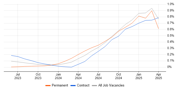 Job vacancy trend for OpenAI in Berkshire Job vacancy trend for OpenAI in Berkshire