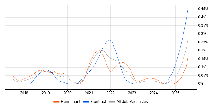Job vacancy trend for OpenAPI in Berkshire