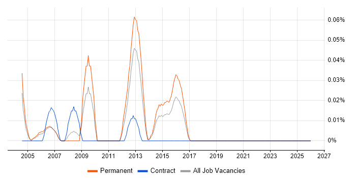 OpenBSD job vacancy trend in Berkshire