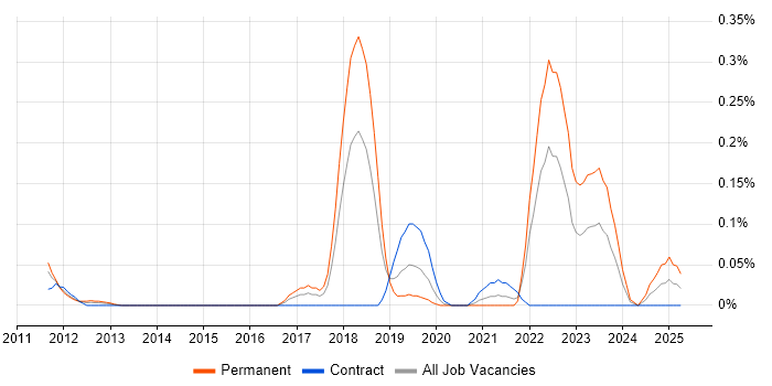 Job vacancy trend for OpenCV in Berkshire Job vacancy trend for OpenCV in Berkshire