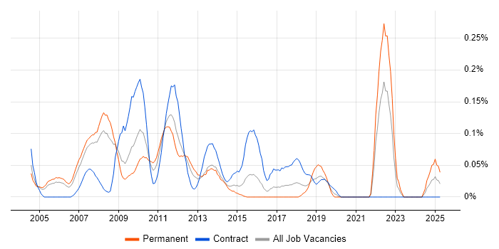 Job vacancy trend for OpenGL in Berkshire Job vacancy trend for OpenGL in Berkshire