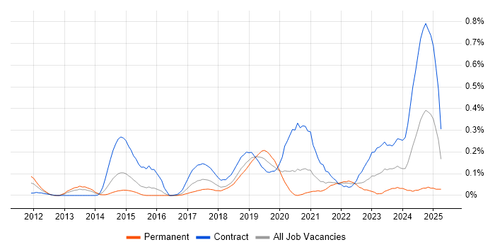 Job vacancy trend for OpenID in Berkshire Job vacancy trend for OpenID in Berkshire
