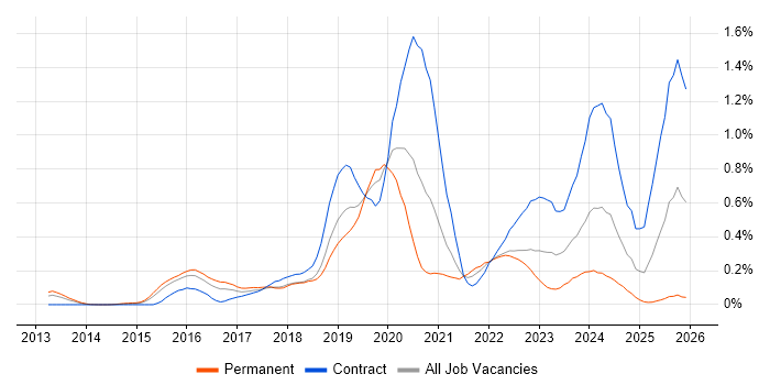 OpenShift job vacancy trend in Berkshire