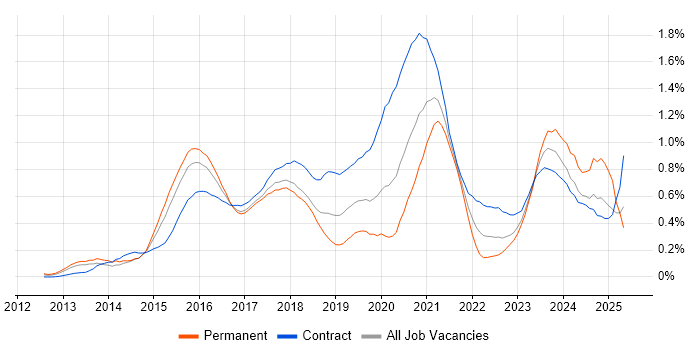 Job vacancy trend for OpenStack in Berkshire Job vacancy trend for OpenStack in Berkshire