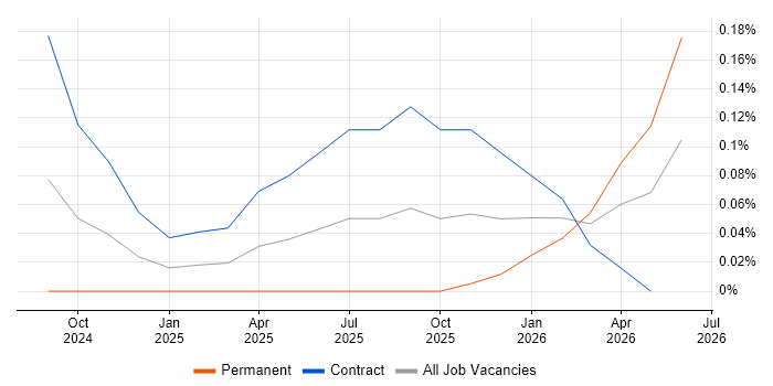 OpenTelemetry job vacancy trend in Berkshire