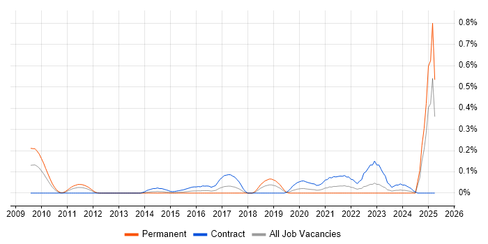 Job vacancy trend for OpenText VIM for SAP in Berkshire Job vacancy trend for OpenText VIM for SAP in Berkshire