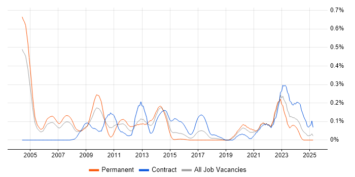 Job vacancy trend for OpenText in Berkshire Job vacancy trend for OpenText in Berkshire