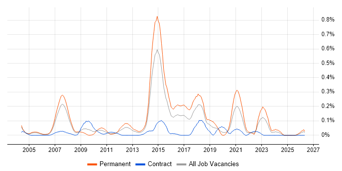 OpenUP job vacancy trend in Berkshire