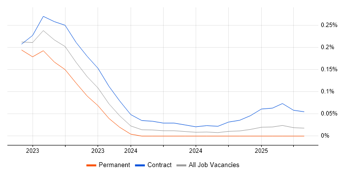 Job vacancy trend for OpenVINO in Berkshire Job vacancy trend for OpenVINO in Berkshire