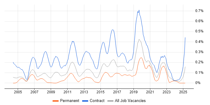 Job vacancy trend for Operational Acceptance Testing in Berkshire Job vacancy trend for Operational Acceptance Testing in Berkshire