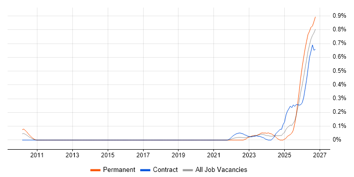 Operational Resilience job vacancy trend in Berkshire