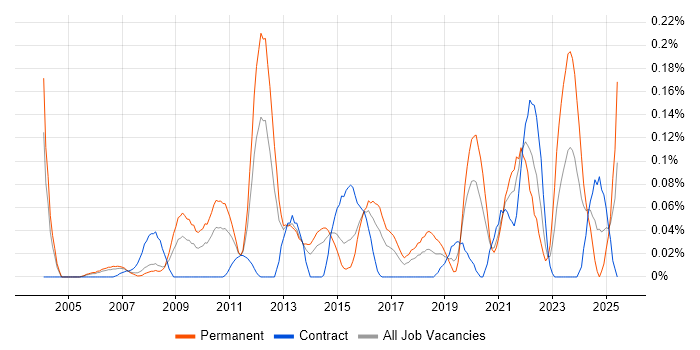 Job vacancy trend for Operational Security Manager in Berkshire Job vacancy trend for Operational Security Manager in Berkshire