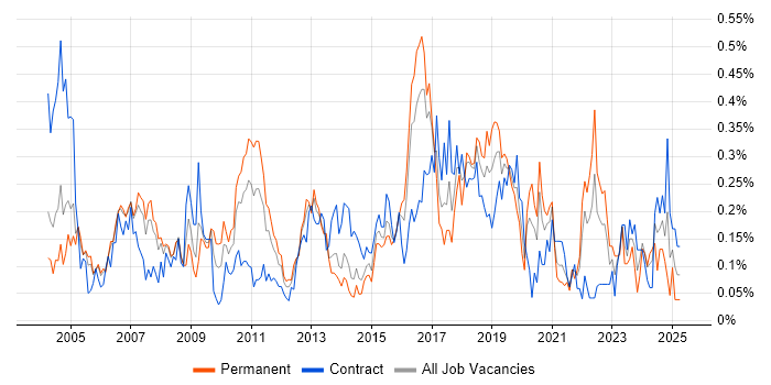 Job vacancy trend for Operations Analyst in Berkshire Job vacancy trend for Operations Analyst in Berkshire