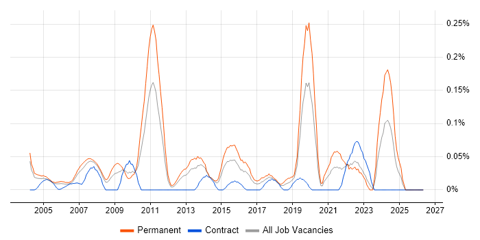 Operations Director job vacancy trend in Berkshire