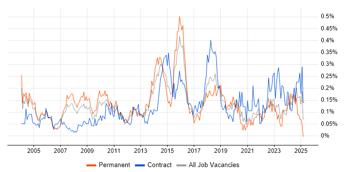 Job vacancy trend for Operations Management in Berkshire Job vacancy trend for Operations Management in Berkshire