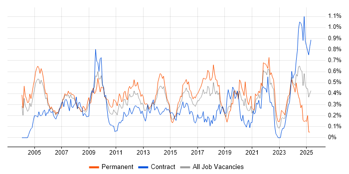 Job vacancy trend for Operations Manager in Berkshire Job vacancy trend for Operations Manager in Berkshire