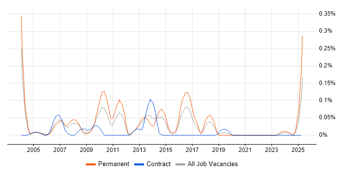Job vacancy trend for Operations Team Leader in Berkshire Job vacancy trend for Operations Team Leader in Berkshire