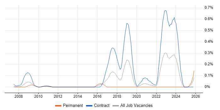 Operations Technician job vacancy trend in Berkshire