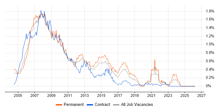 Oracle Database 10g job vacancy trend in Berkshire