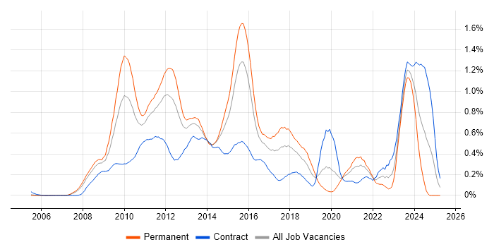 Job vacancy trend for Oracle Database 11g in Berkshire Job vacancy trend for Oracle Database 11g in Berkshire