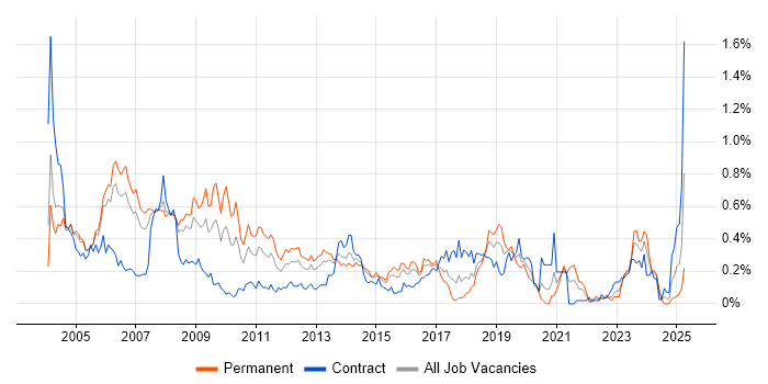 Job vacancy trend for Oracle Analyst in Berkshire Job vacancy trend for Oracle Analyst in Berkshire