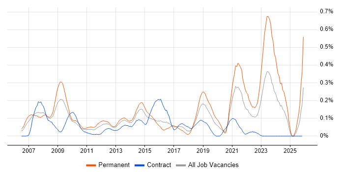 Oracle APEX job vacancy trend in Berkshire