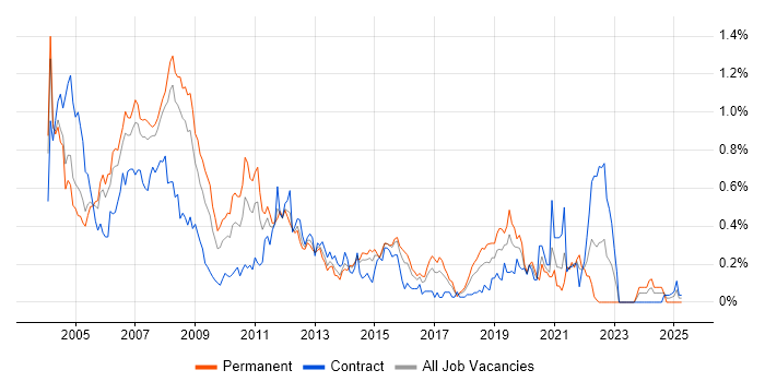 Job vacancy trend for Oracle Applications in Berkshire Job vacancy trend for Oracle Applications in Berkshire