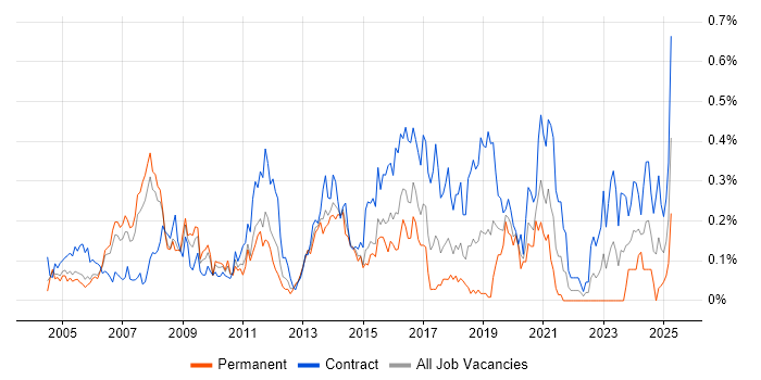 Job vacancy trend for Oracle Architect in Berkshire Job vacancy trend for Oracle Architect in Berkshire