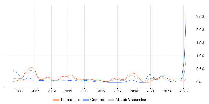 Job vacancy trend for Oracle Assets in Berkshire Job vacancy trend for Oracle Assets in Berkshire