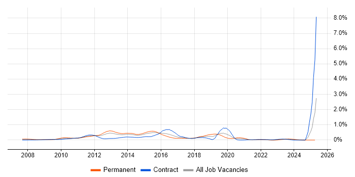 Job vacancy trend for Oracle BI EE in Berkshire Job vacancy trend for Oracle BI EE in Berkshire