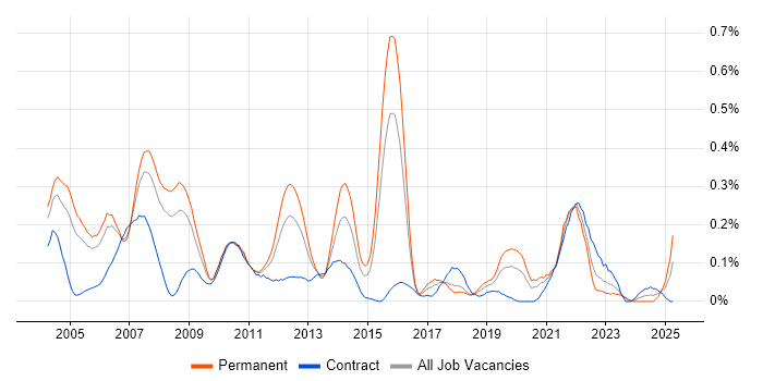 Job vacancy trend for Oracle Certification in Berkshire Job vacancy trend for Oracle Certification in Berkshire