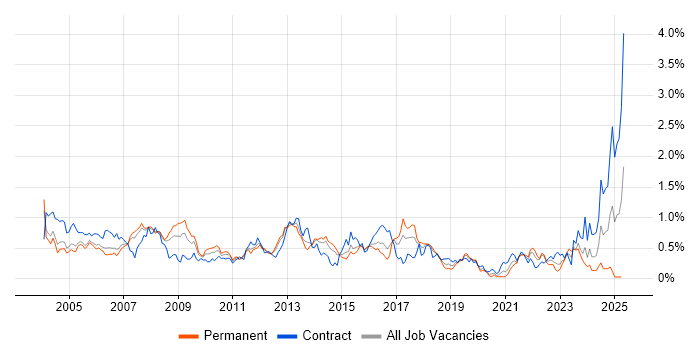 Job vacancy trend for Oracle Consultant in Berkshire Job vacancy trend for Oracle Consultant in Berkshire