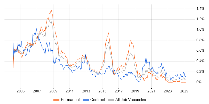 Job vacancy trend for Oracle DBA in Berkshire Job vacancy trend for Oracle DBA in Berkshire