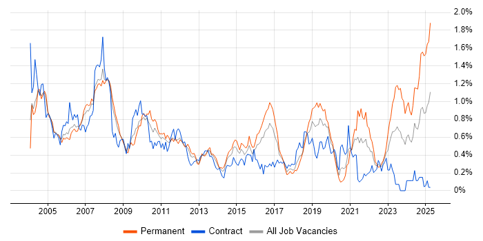 Job vacancy trend for Oracle Developer in Berkshire