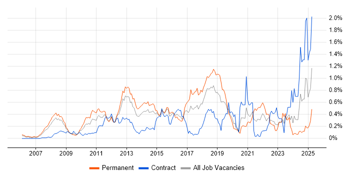 Job vacancy trend for Oracle EBS R12 in Berkshire Job vacancy trend for Oracle EBS R12 in Berkshire