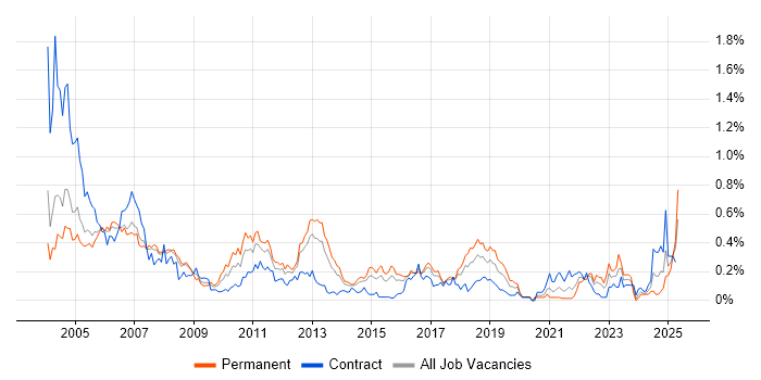 Job vacancy trend for Oracle Financials in Berkshire Job vacancy trend for Oracle Financials in Berkshire
