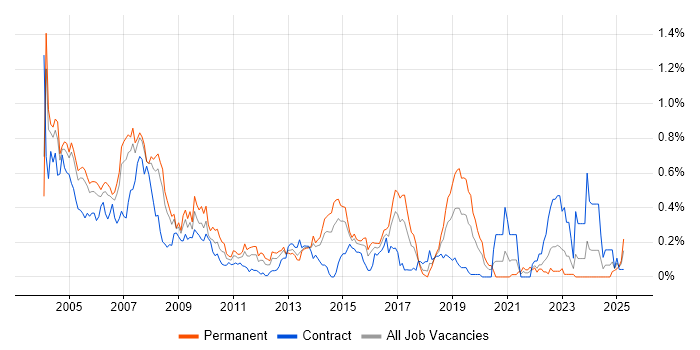 Job vacancy trend for Oracle Forms in Berkshire Job vacancy trend for Oracle Forms in Berkshire