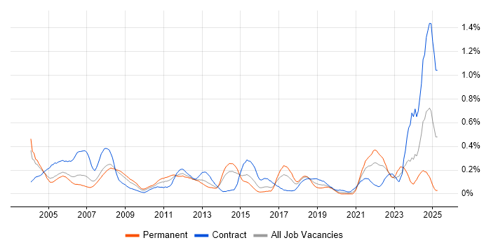 Job vacancy trend for Oracle Functional Consultant in Berkshire Job vacancy trend for Oracle Functional Consultant in Berkshire