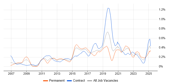 Job vacancy trend for Oracle Fusion in Berkshire Job vacancy trend for Oracle Fusion in Berkshire
