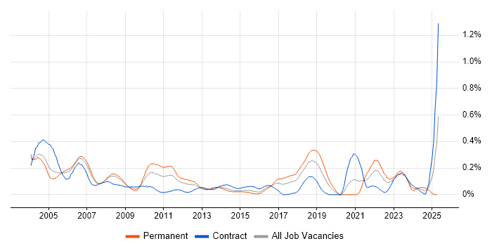 Job vacancy trend for Oracle General Ledger in Berkshire Job vacancy trend for Oracle General Ledger in Berkshire