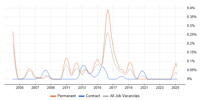 Job vacancy trend for Oracle HTTP Server in Berkshire Job vacancy trend for Oracle HTTP Server in Berkshire
