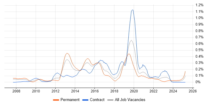 Job vacancy trend for Oracle ODI in Berkshire Job vacancy trend for Oracle ODI in Berkshire