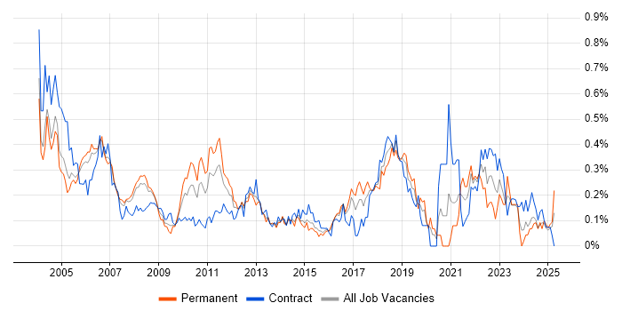 Job vacancy trend for Oracle Payables in Berkshire Job vacancy trend for Oracle Payables in Berkshire