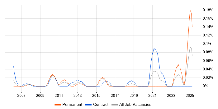 Job vacancy trend for Oracle Programme Manager in Berkshire Job vacancy trend for Oracle Programme Manager in Berkshire