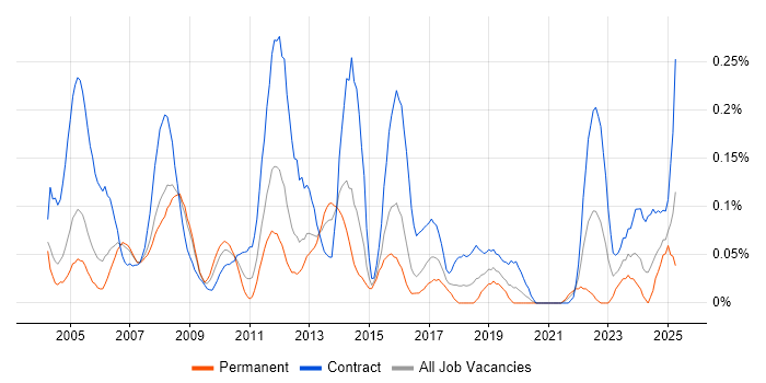 Job vacancy trend for Oracle Project Manager in Berkshire Job vacancy trend for Oracle Project Manager in Berkshire