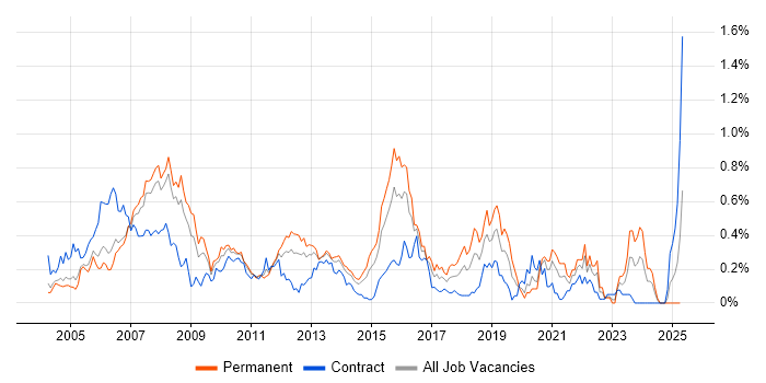 Job vacancy trend for Oracle RAC in Berkshire Job vacancy trend for Oracle RAC in Berkshire